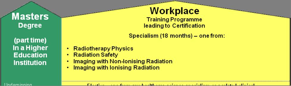 For Radiotherapy Physics the indicative content of the 3 years is shown below. The rotational periods will consist of the disciplines from physics theme.