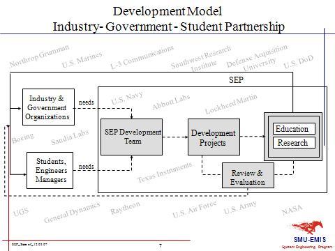 SEP DEVELOPMENT SEP Development Process Development Model: Industry-Government-Student Partnership SEP Development Projects Customer-Driven PhD SE Start Up MS SE Rev4 New SE Courses Defense Systems