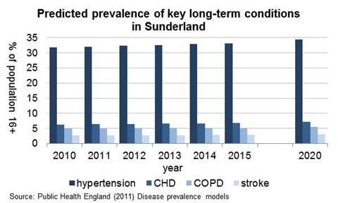 4.2.1Expected disease prevalence Projections of expected disease prevalence have been used to understand what our key disease areas of CHD, COPD, Stroke and hypertension might look like in five, ten