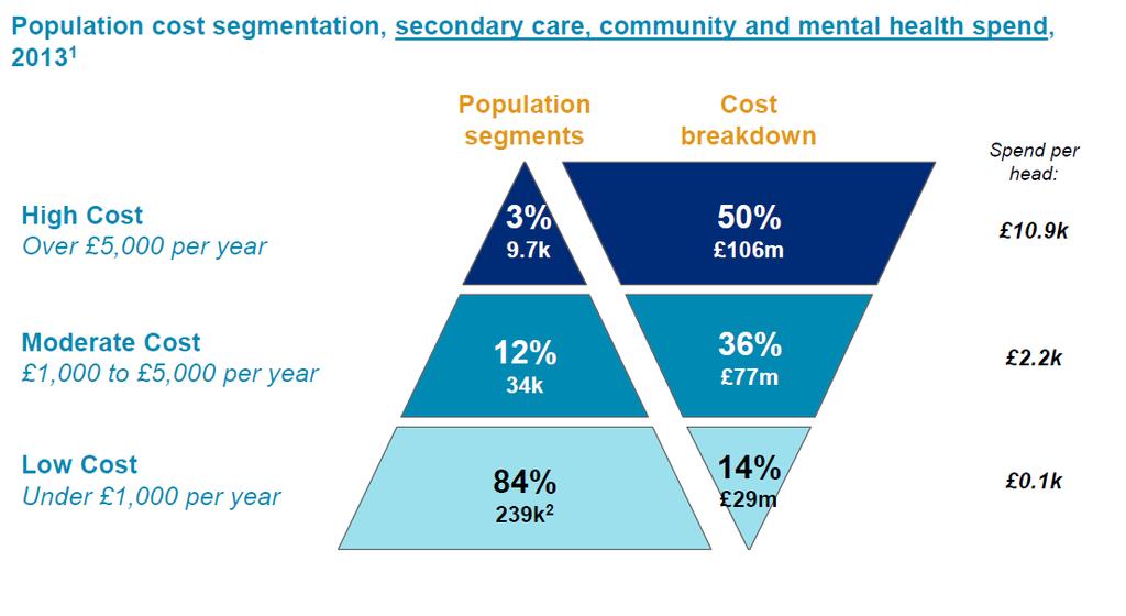4.2.3 The Current Health & Care System in Sunderland A range of