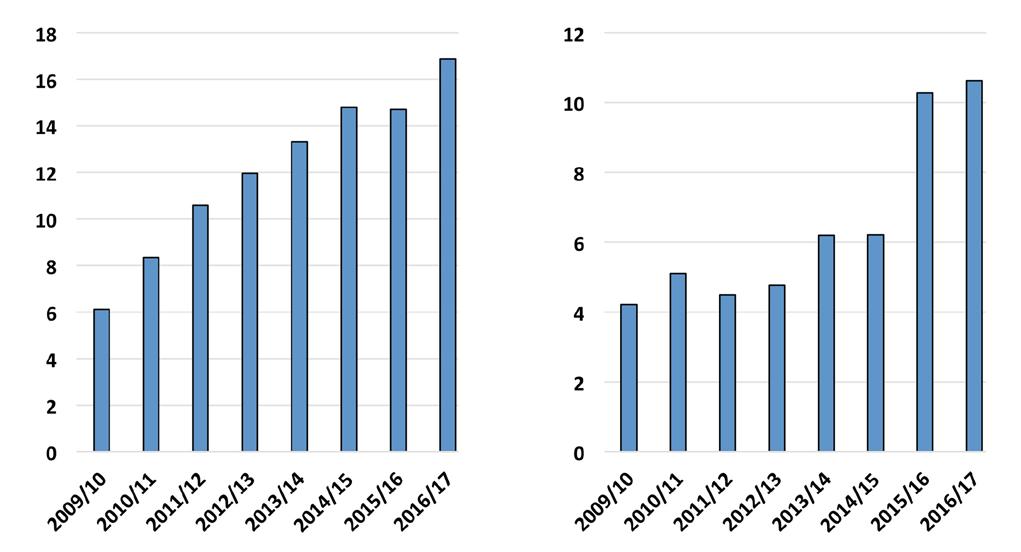 University College Cork The number of external awards that contributed to UCC s research funding being sustained at a high-level through a period of recession also increased significantly (+55% in 5