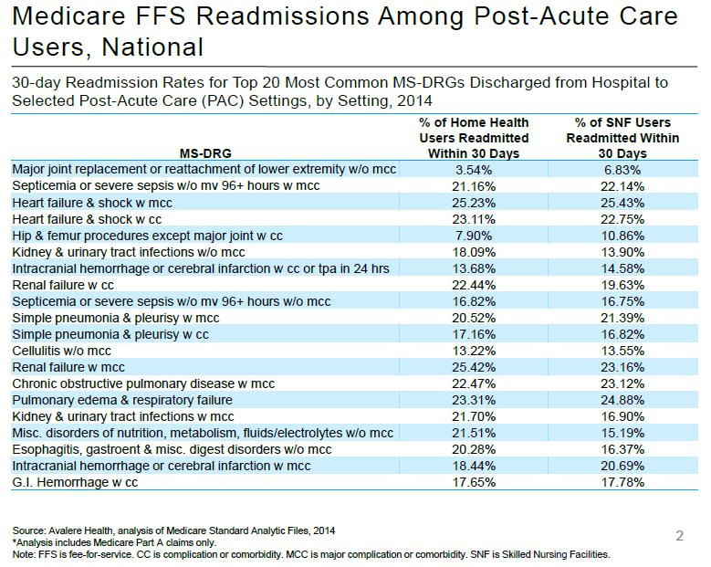 Re-Hospitalization Mitigation Focus Nursing availability 24/7 ER diversion program Frequent communication Videoconferencing Post discharge follow up calls Risk