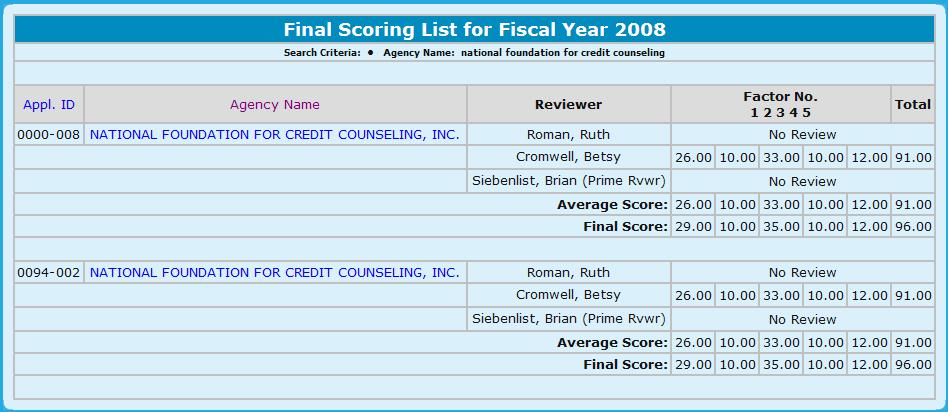 8.0 Office Manager Figure 142. OM Grants: Final Scoring List for Fiscal Year 20XX 4.