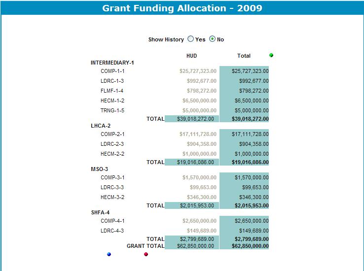 8.0 Office Manager Figure 166.A OM Management: Funding Allocation by Grant Category 2.