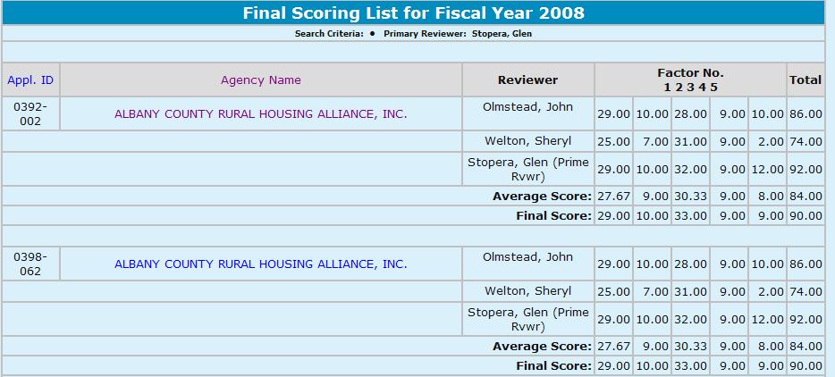 9.0 Program Manager Figure 265. PM Grants: Final Scoring List for Fiscal Year 20XX 5.