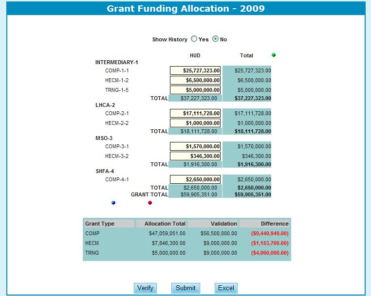 To check if Funding Allocations are distributed accurately, ensure that the difference column indicates 0 (zero) for the end row. Figure 293.C.