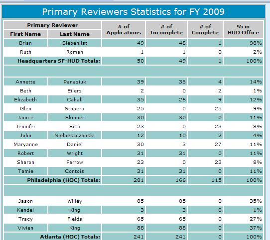 9.0 Program Manager Figure 311.B. PM Reports: Primary Reviewers Statistics for FY 20XX 4.