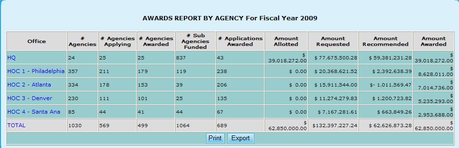 9.0 Program Manager Figure 316.A. PM Reports: Awards Report by Agency 3. To sort the list of agencies in HUD office level: a.