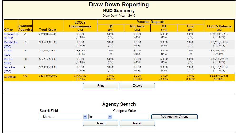 9.0 Program Manager 2. The following screen shows Congressional Report Data export spreadsheet. It displays agency information for those who received grant award(s), and their award(s) amount.