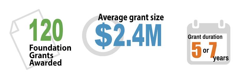 2015-2016 Foundation Grant Competition Results 7 910 applications received.
