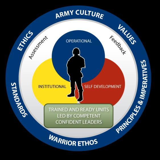 training and leader development system that is unrivaled in the world. Effective training produces the force Soldiers, leaders, and units that can successfully execute any assigned mission.