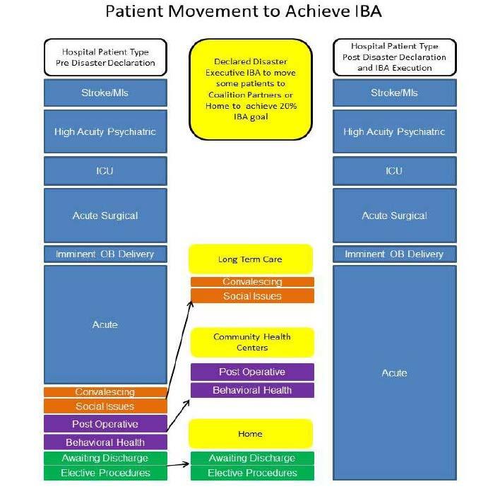 Diagram adapted from: South Carolina Hospital Association: Medical Surge through Immediate Bed Availability factsheet. https://www.scha.org/files/iba_f act_sheet_v6.pdf.