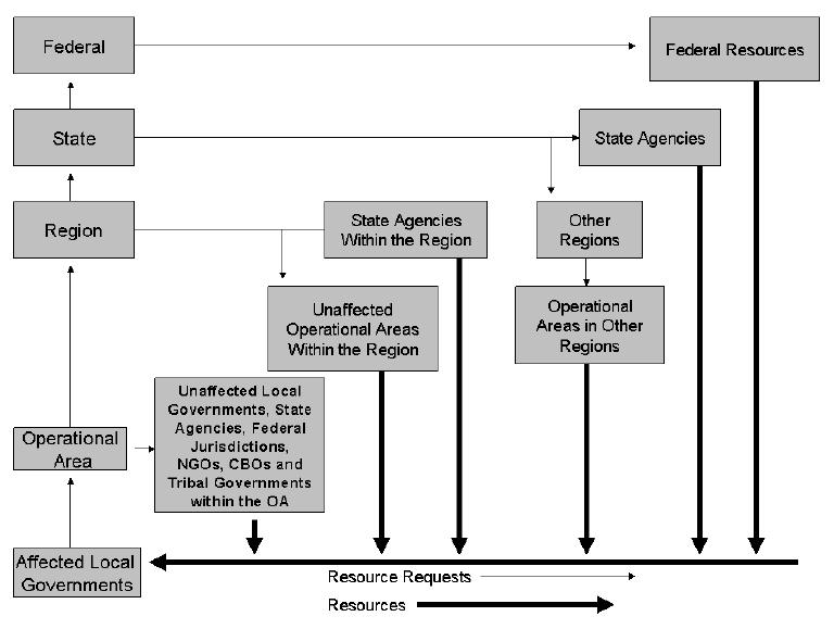 1. Introduction Figure 1-2 Flow of Requests and Resources Key: Source: State of California Emergency Plan, 2009 NGO Nongovernmental Organization CBO Community-Based Organization OA Operational Area 1.