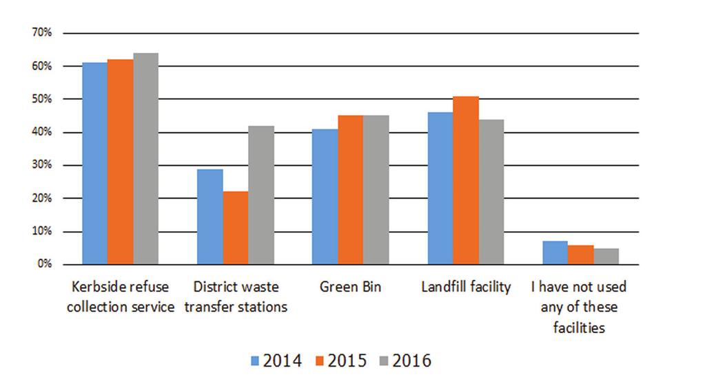 Section B: Refuse and Recycling Residents were asked which Council provided refuse (rubbish) and recycling facilities they has used in the last 12 months.
