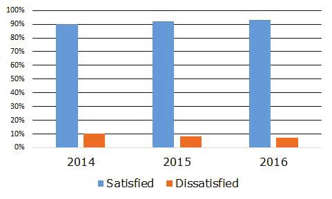 The following graph shows the satisfaction trend with previous years survey results.