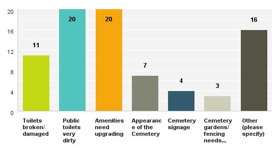 Section C: Community Service Residents were asked how satisfied they are with the quality of public amenities (public toilets and cemeteries).
