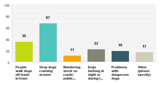 Section D: Regulatory Services Main reasons for dissatisfaction with the Animal Control Service: 90 residents provided a response.