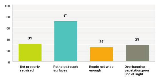 Section A: Roads and Footpaths Residents were asked how satisfied they are with the overall condition of the sealed roads in the District.