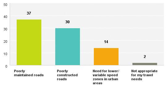 Main reasons for dissatisfaction with sealed roads: 63 residents provided a response.