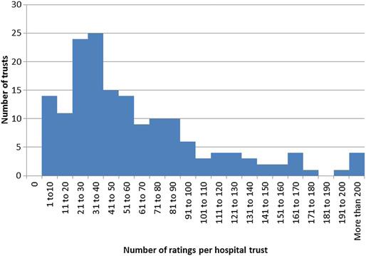 Figure 1 Histogram of frequency of web-based ratings per hospital trust.