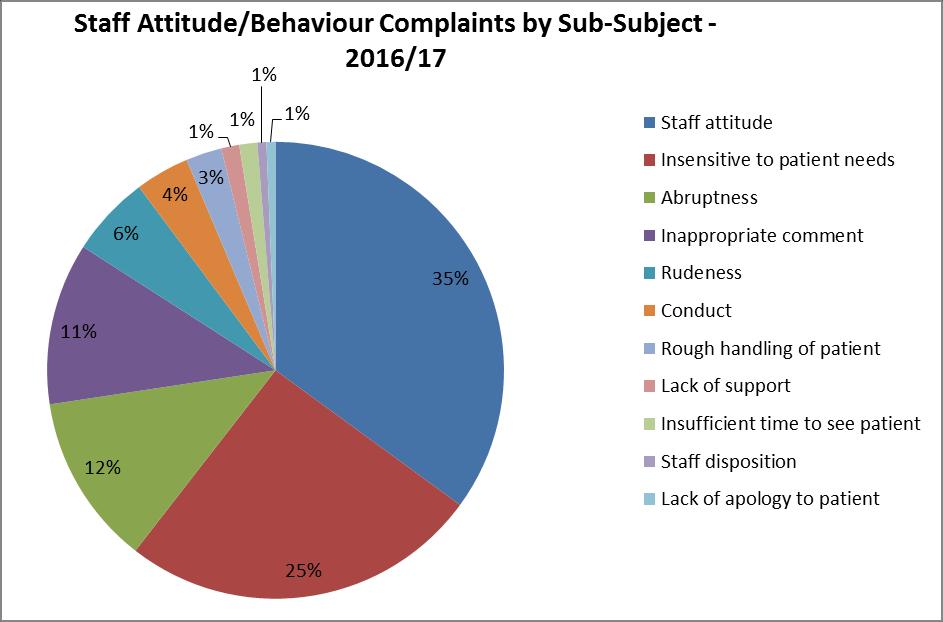 attitude/behaviour oral communication Clinical