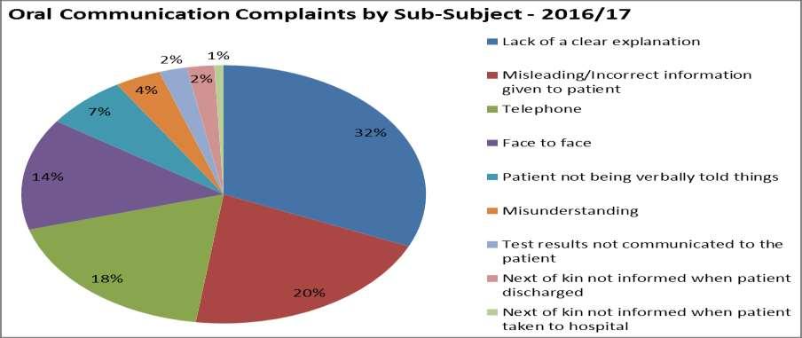 Oral Communication by Sub-Subject Despite a reduction in the number of complaints received, the trend towards concerns related to clinical care, staff attitude / behavior and communication is not