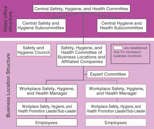 Organization Promoting Safety and Health Although the Sharp health insurance association was primarily responsible for maintaining and promoting the health of its employees and their families, from