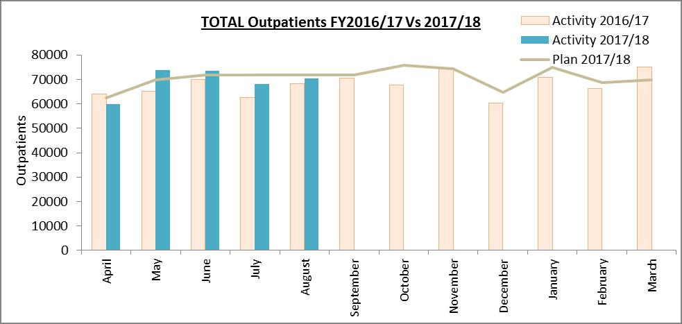 UHL Activity Trends Referrals (GP) TOTAL Outpatient Appointments April - August 17/18 Vs 16/17 +681 +1% Referrals
