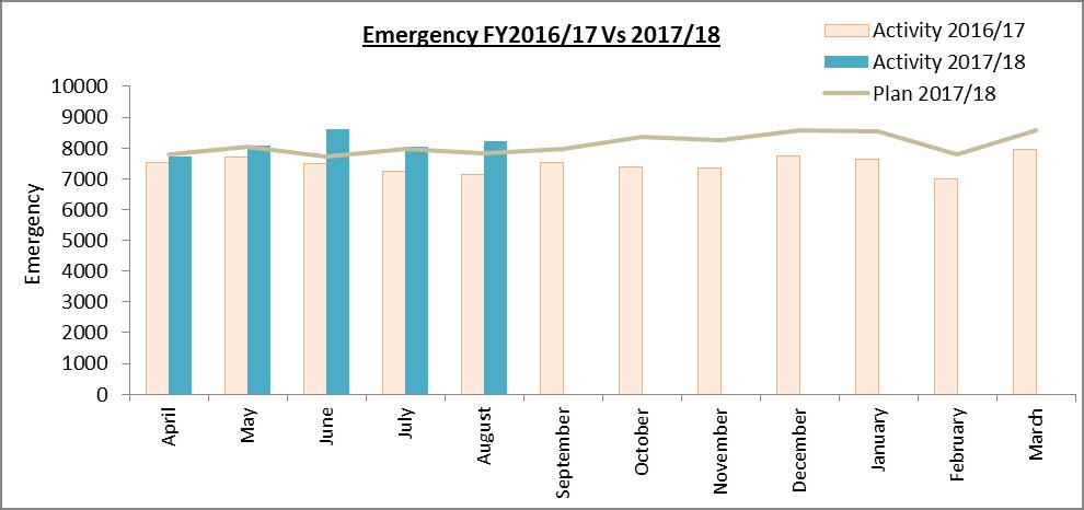 1 1 UHL Activity Trends Emergency Admissions April - August 17/18 Vs 16/17 +3,659 +10% 17/18 Vs Plan +1,374 +4% Plan