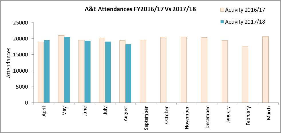 Paediatric CAU patients are reported as admissions in the 17/18 figures, last year they were reported as ward attenders.