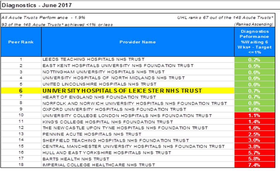 Peer Group Analysis (June 2017) RTT 18+ Weeks Backlog - June 2017 All Acute Trusts Performance - 89.