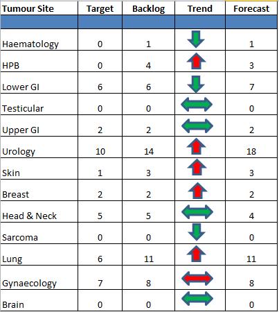 62 Day Backlog by Tumour Site The following details the backlog numbers by Tumour Site for week ending 15th September 2017. The Trend reflects performance against target on the previous week.