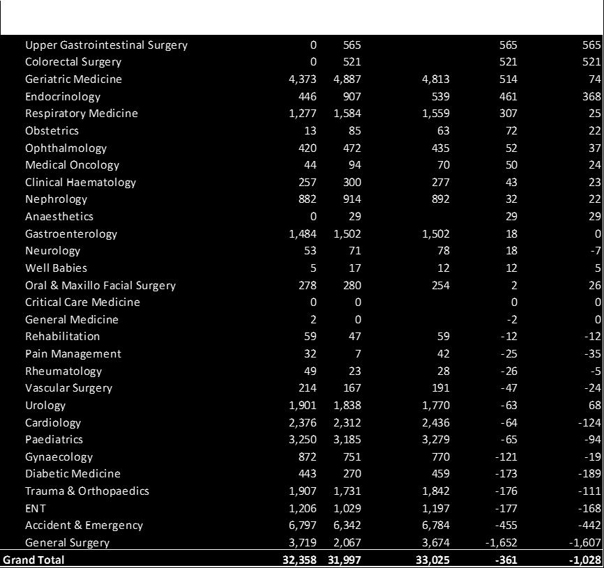 Position for Activity by POD (Month 9) Non Elective Non Elective Spells Summary Non Elective activity is down 1,028 spells (3.1%) vs history and down 361 spells (1.1%) vs plan.