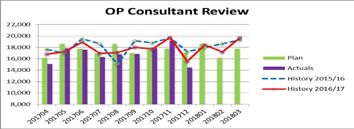 Position for Activity by POD (Month 9) Consultant Led Outpatients First Outpatient (consultant led) activity is 4,312 attendances (5.2%) below history and 5,6 attendances (6%) below plan.