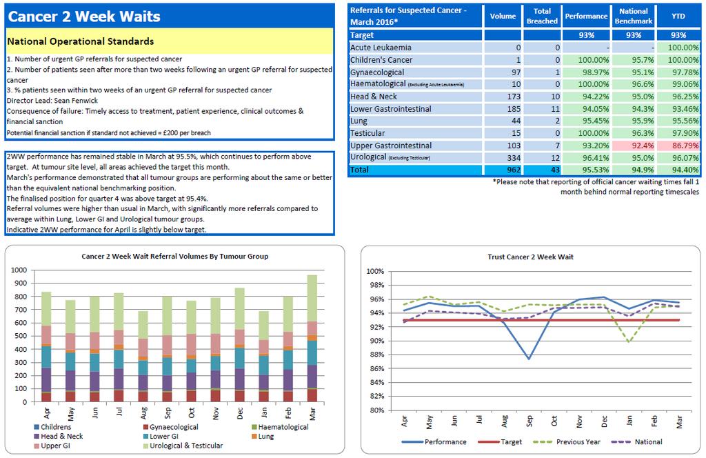 City Hospitals Sunderland Performance Report Overview This page explains the general layout of the indicator pages that form the bulk of the report Key: ---- ---- Actual performance Target,