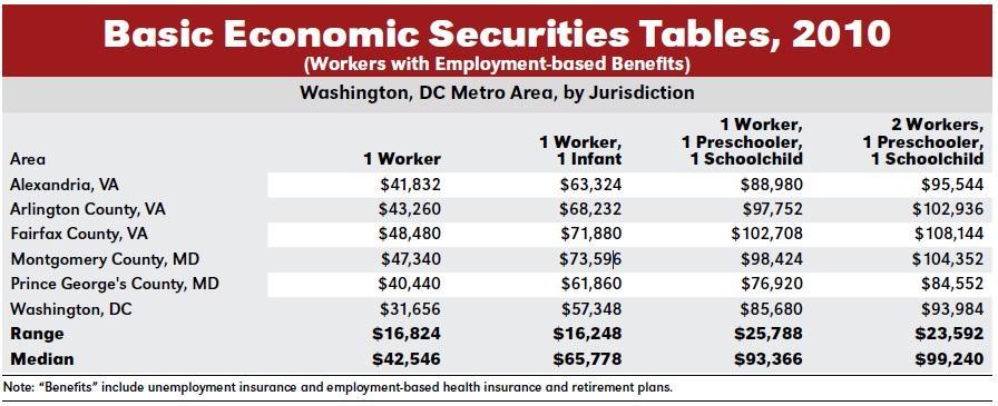 Table 1. BEST Estimates for the Washington Metro Region by Family Type In order to achieve family economic security, many low-income workers need to increase their skills and credentials.