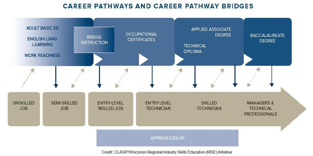 Barrier Sample Traps Promising Solutions Transition College counselors lack industry Sector-specific training to connections/knowledge Personalized career coaching Employment No opportunities for