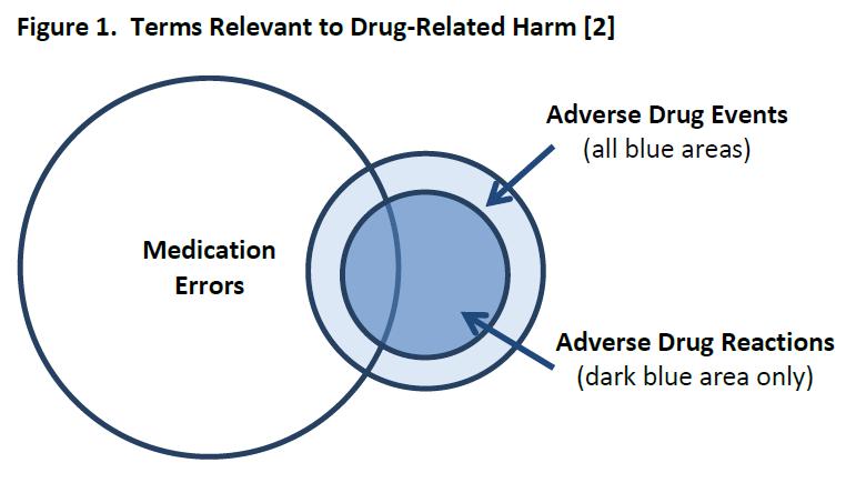 National Action Plan: Adverse Drug Event (ADE) Defined by the IOM
