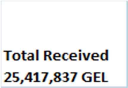 Revenues from Registered Grants shown in GEL since 2006 5000000 4500000 4000000 3500000 3000000