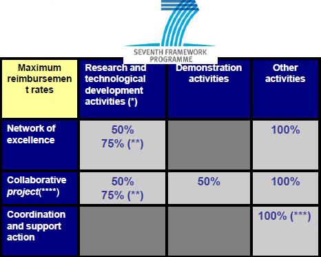 H2020 Rules for Participation apply for all programme areas (EIT, JTIs ) and funding bodies exceptions where needed Simpler funding rates (basic principle: one funding rate per action) Type of