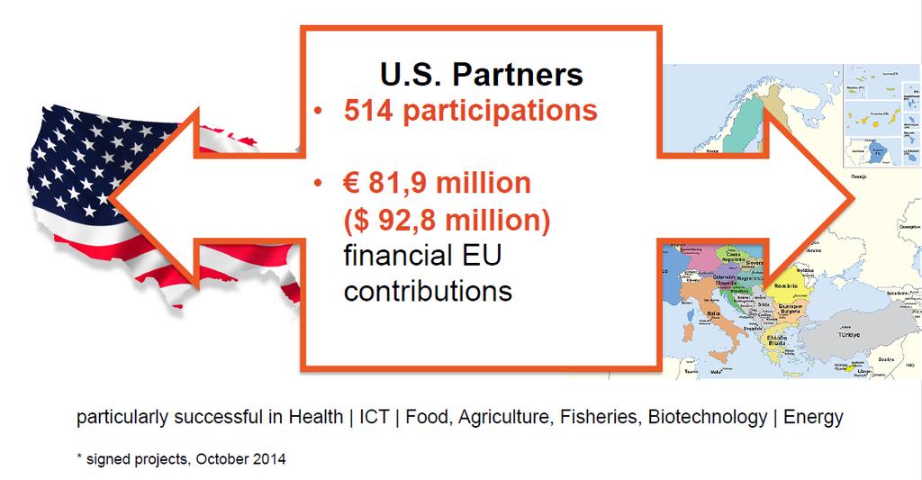 U.S. Partners within FP7 Source: Austrian Research