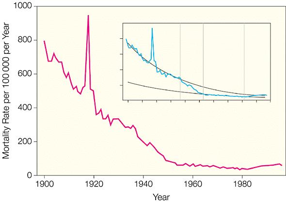 Infectious Disease Mortality, United
