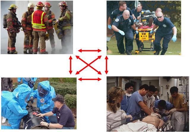 Command Structure Incident Management System Developed to facilitate multi-agency