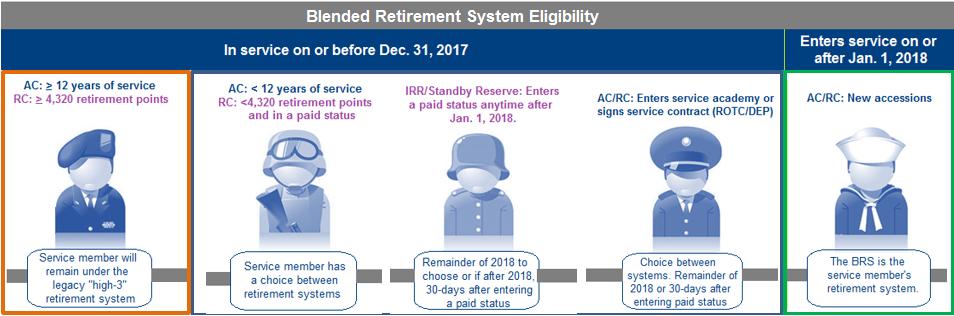 Military Members Eligible for BRS Service members in the active component with more than 12 years of service and those in the National Guard/Reserve with more than 4,320 retirement points on or