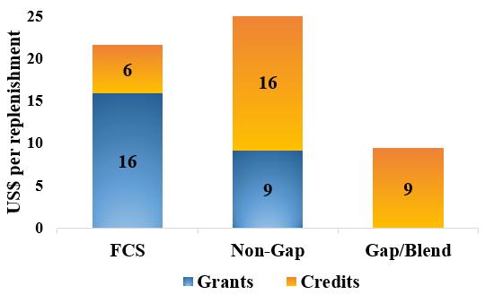 grant support for FCS/FCV is slightly lower (US$22), yet FCS/FCV would be the largest beneficiaries of pure grants in per-capita terms (US$16, equivalent to three quarters of the overall per-capita