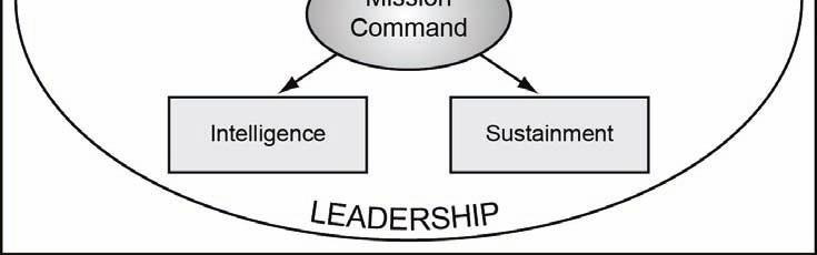complemented by information. This chapter introduces mission command, which replaces the former term command and control.