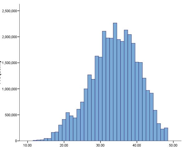 Distribution of QoL-Index