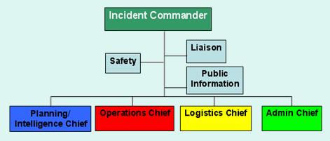 Common Terminology Using common terminology helps to define: Organizational functions Incident facilities Resource descriptions Position titles Use of Plain English Communications should be in plain