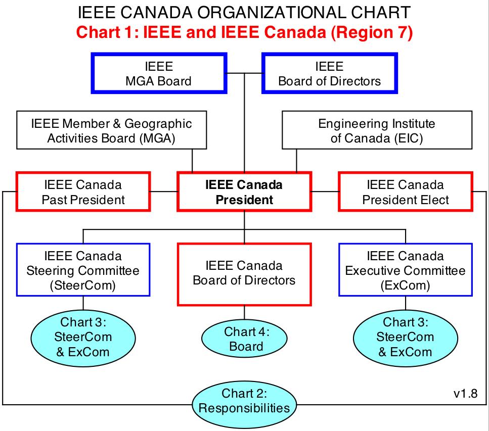 APPENDIX A: IEEE CANADA ORGANIZATIONAL CHARTS IEEE Canada