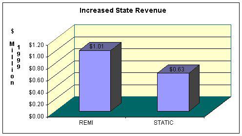of investing in the universities creates a positive economic impact that in turn, increases state revenue.